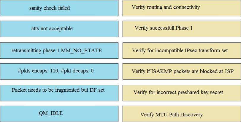 Valid CIS-CSM Test Objectives